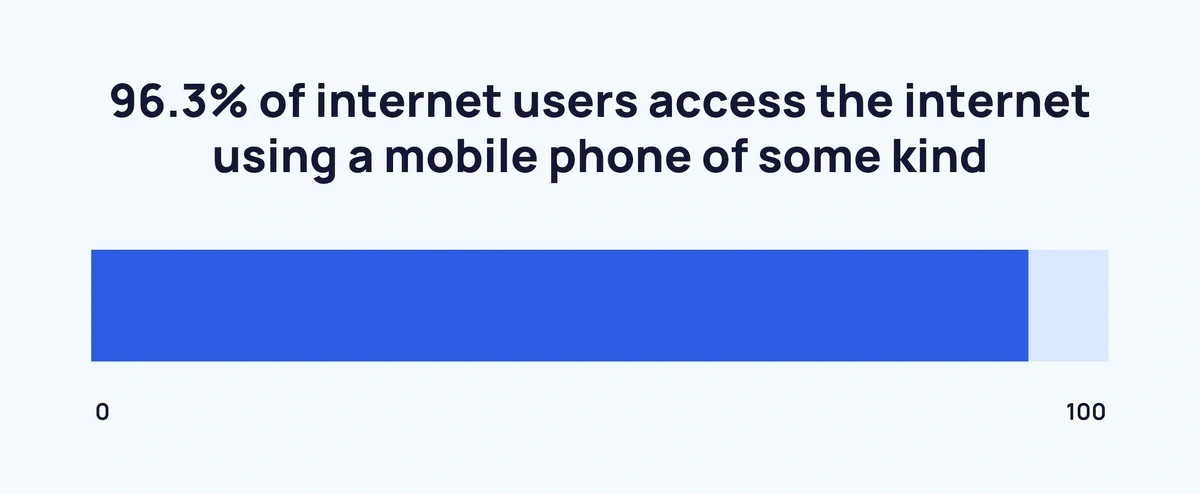 Single bar chart illustration the percentage of mobile phone use to access internet