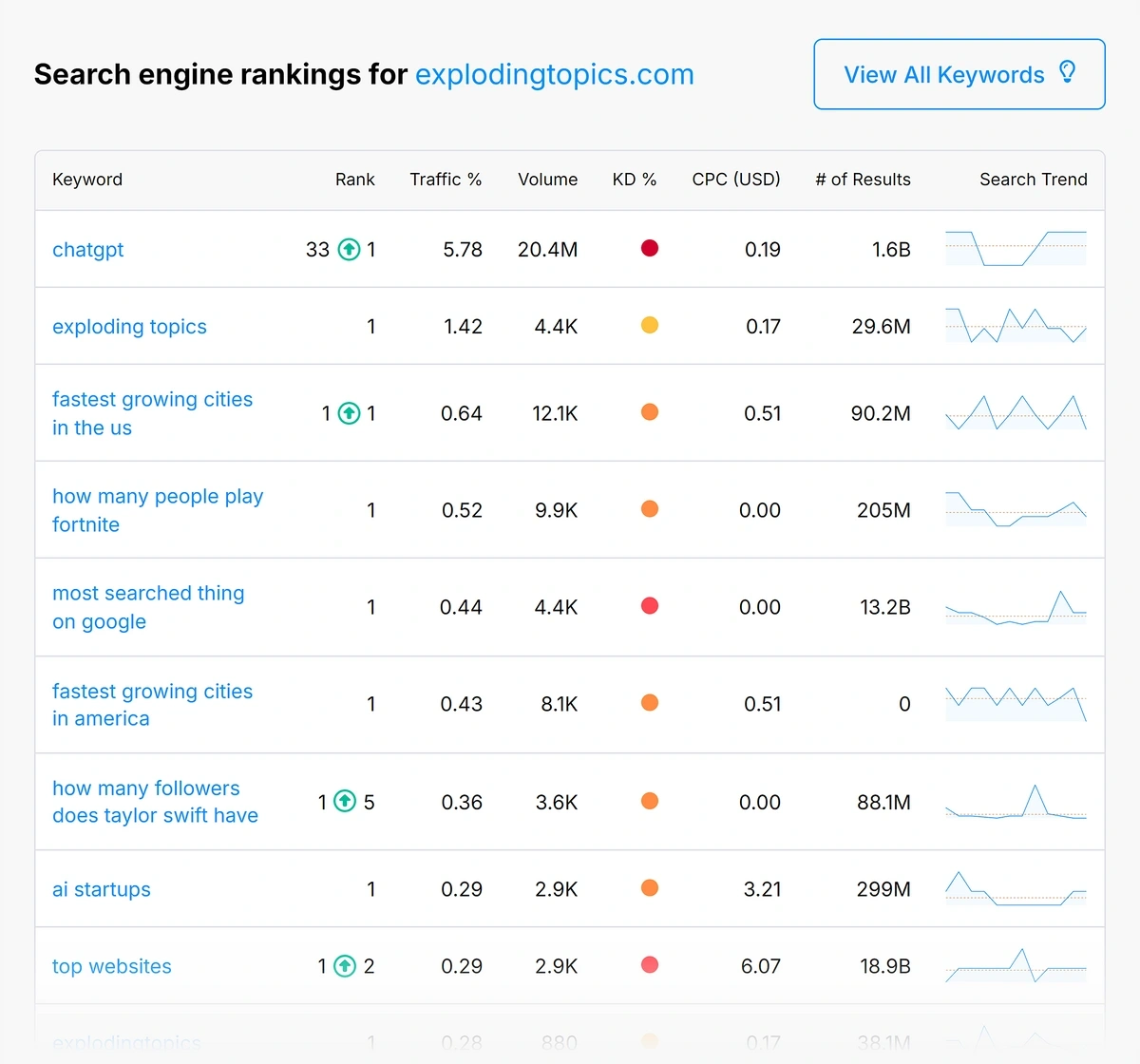 Top-ranking keywords for a domain