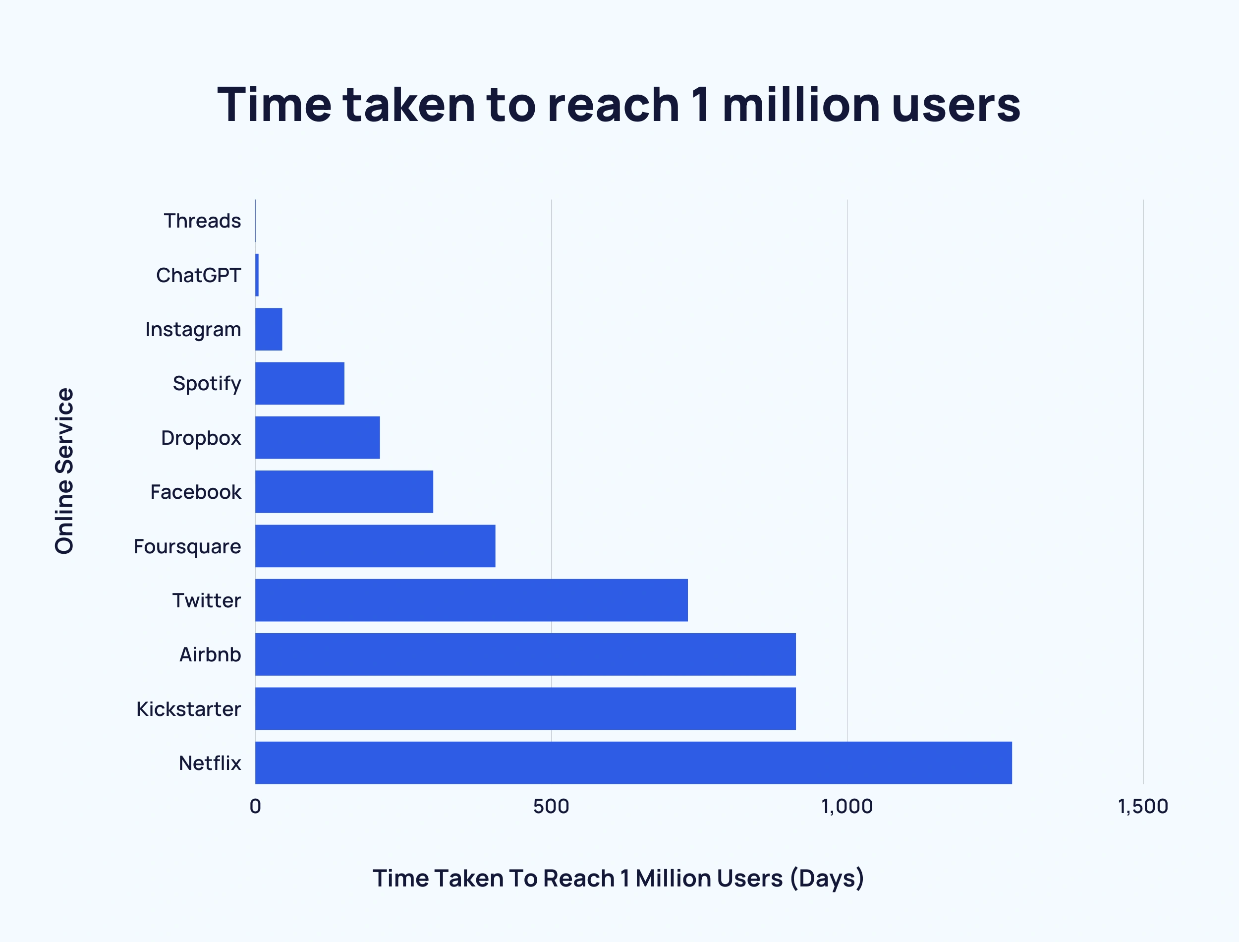 bar chart showing time taken to reach 1 million users for various companies